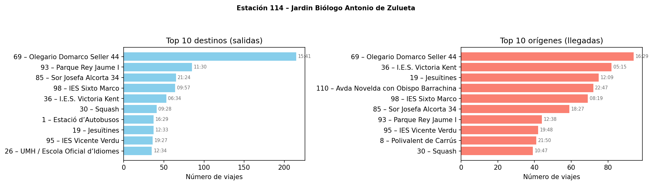 Estación 114 – Jardin Biólogo Antonio de Zulueta